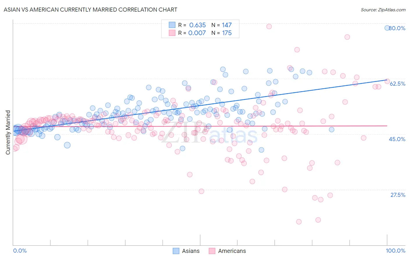 Asian vs American Currently Married