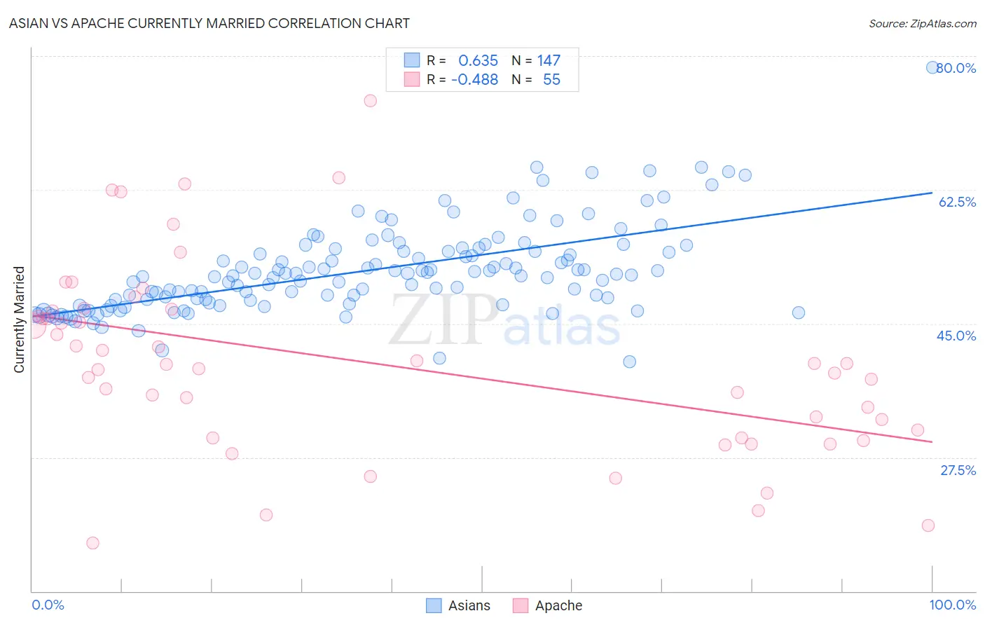 Asian vs Apache Currently Married