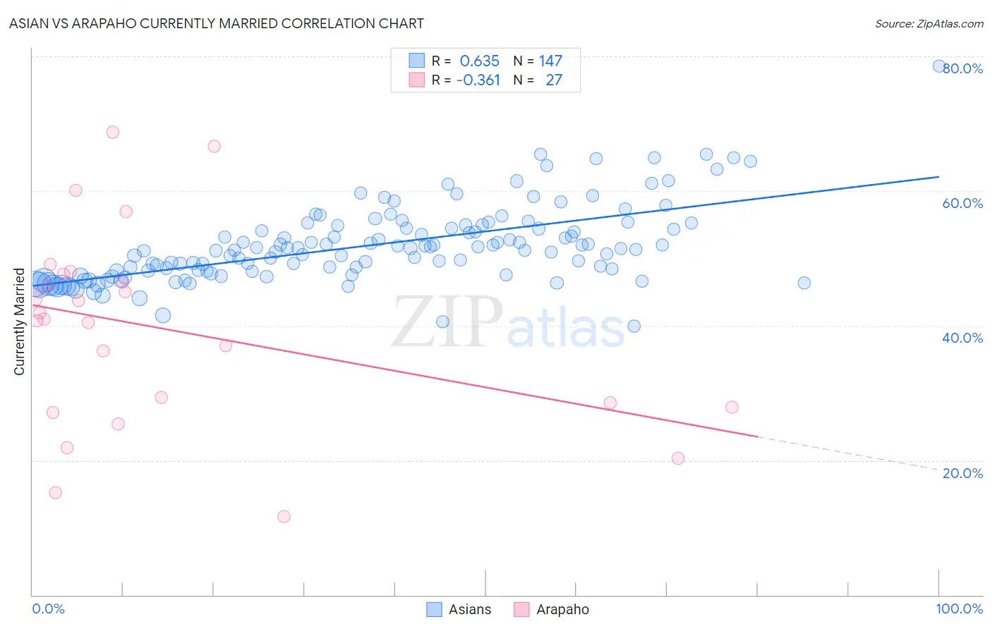 Asian vs Arapaho Currently Married