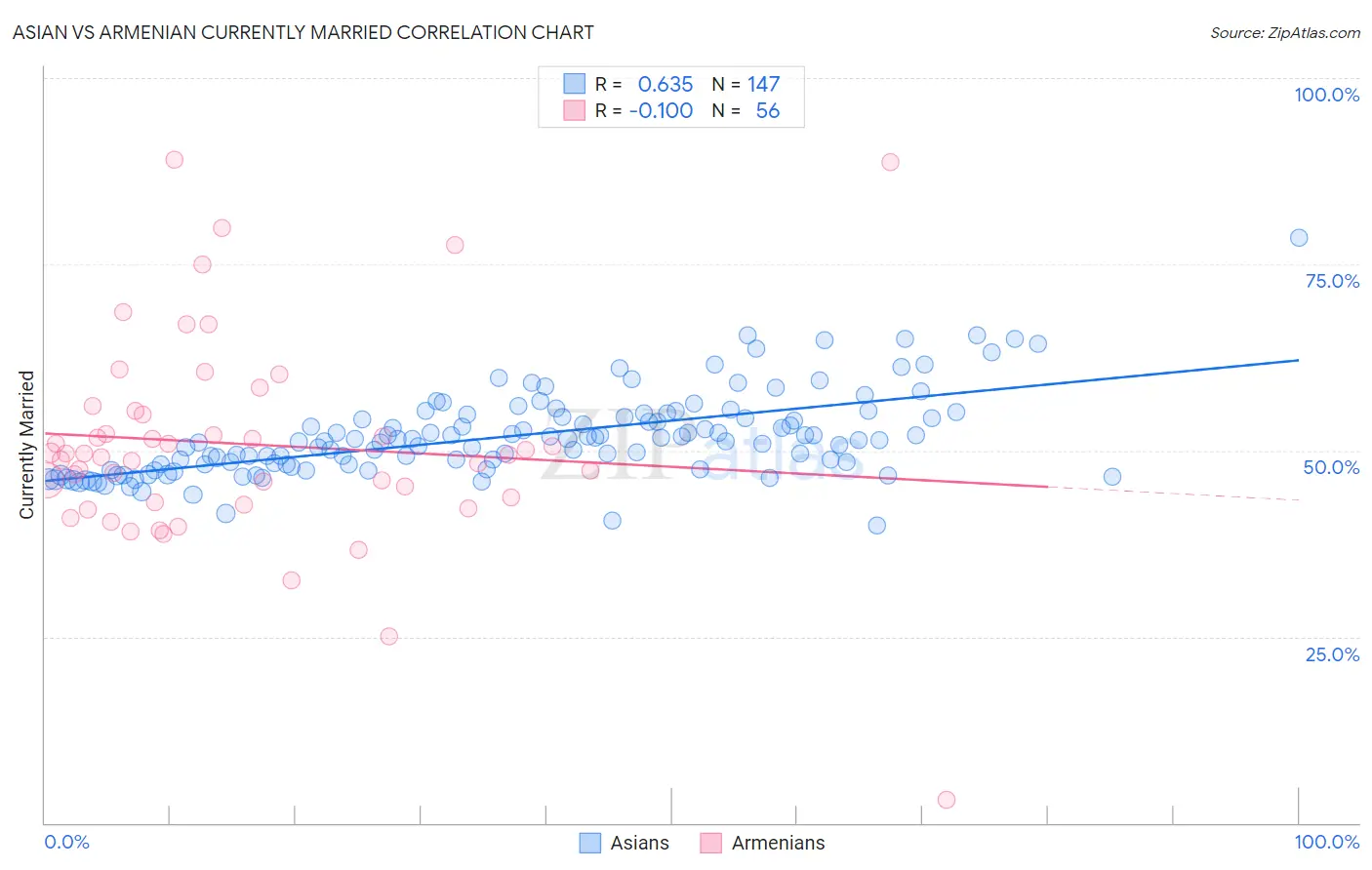 Asian vs Armenian Currently Married