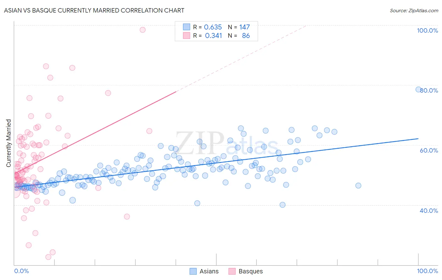 Asian vs Basque Currently Married