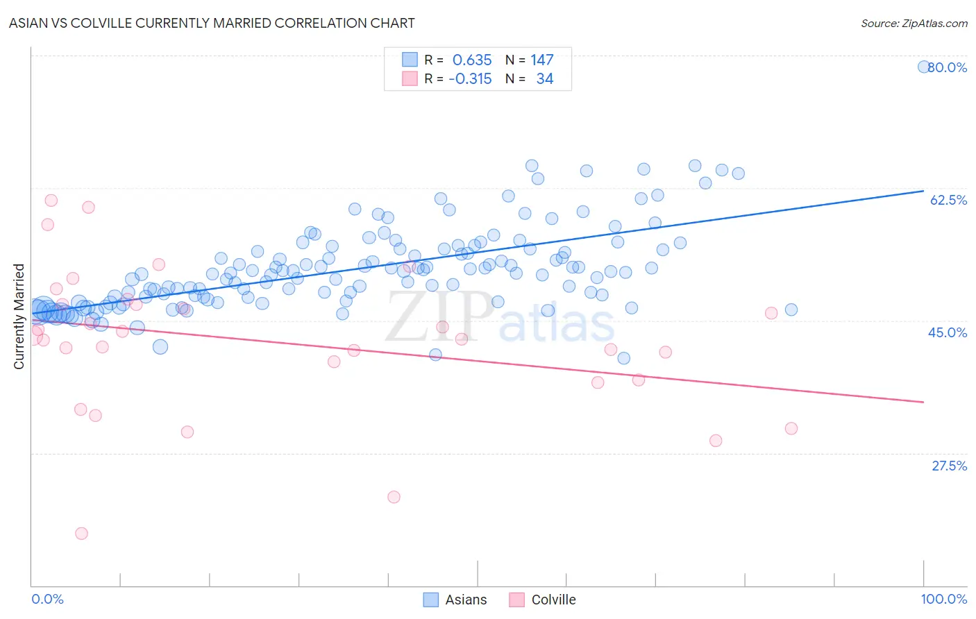 Asian vs Colville Currently Married