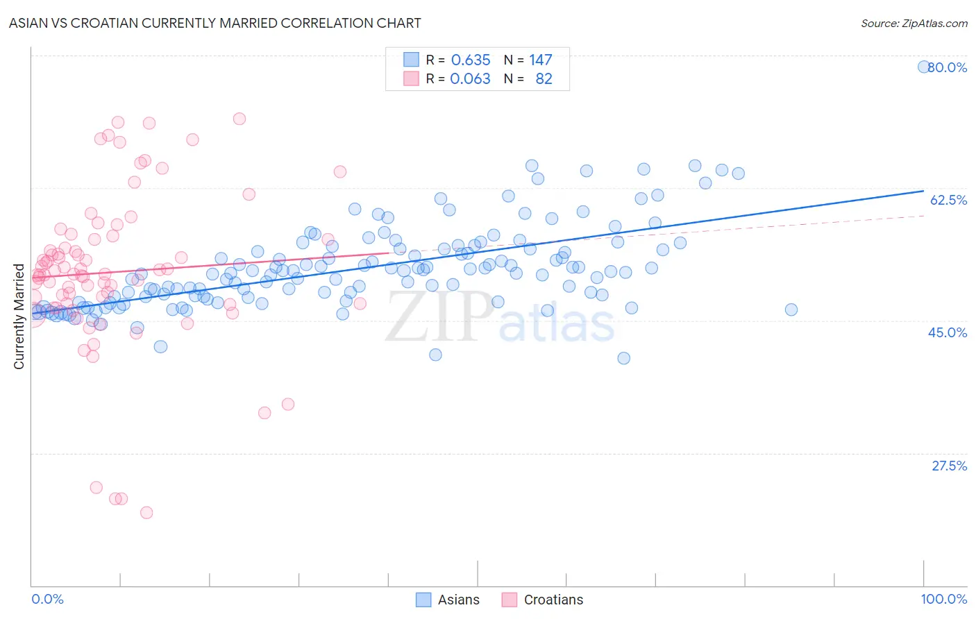 Asian vs Croatian Currently Married