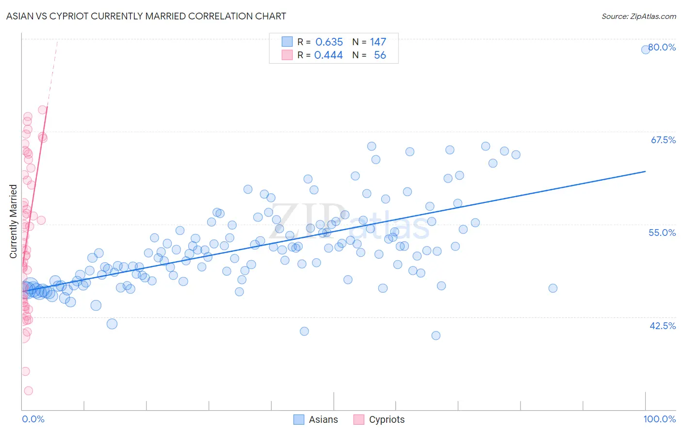 Asian vs Cypriot Currently Married