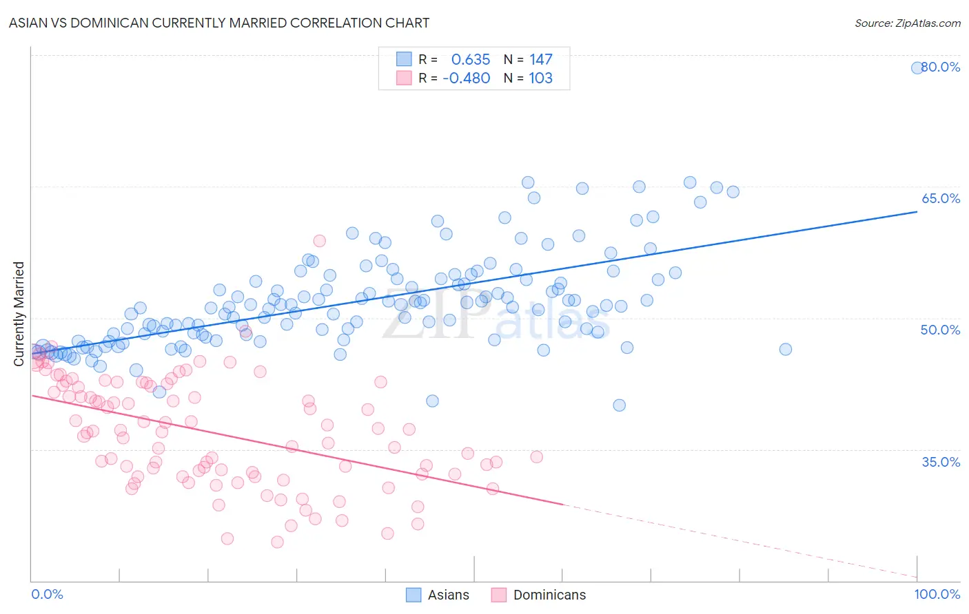 Asian vs Dominican Currently Married