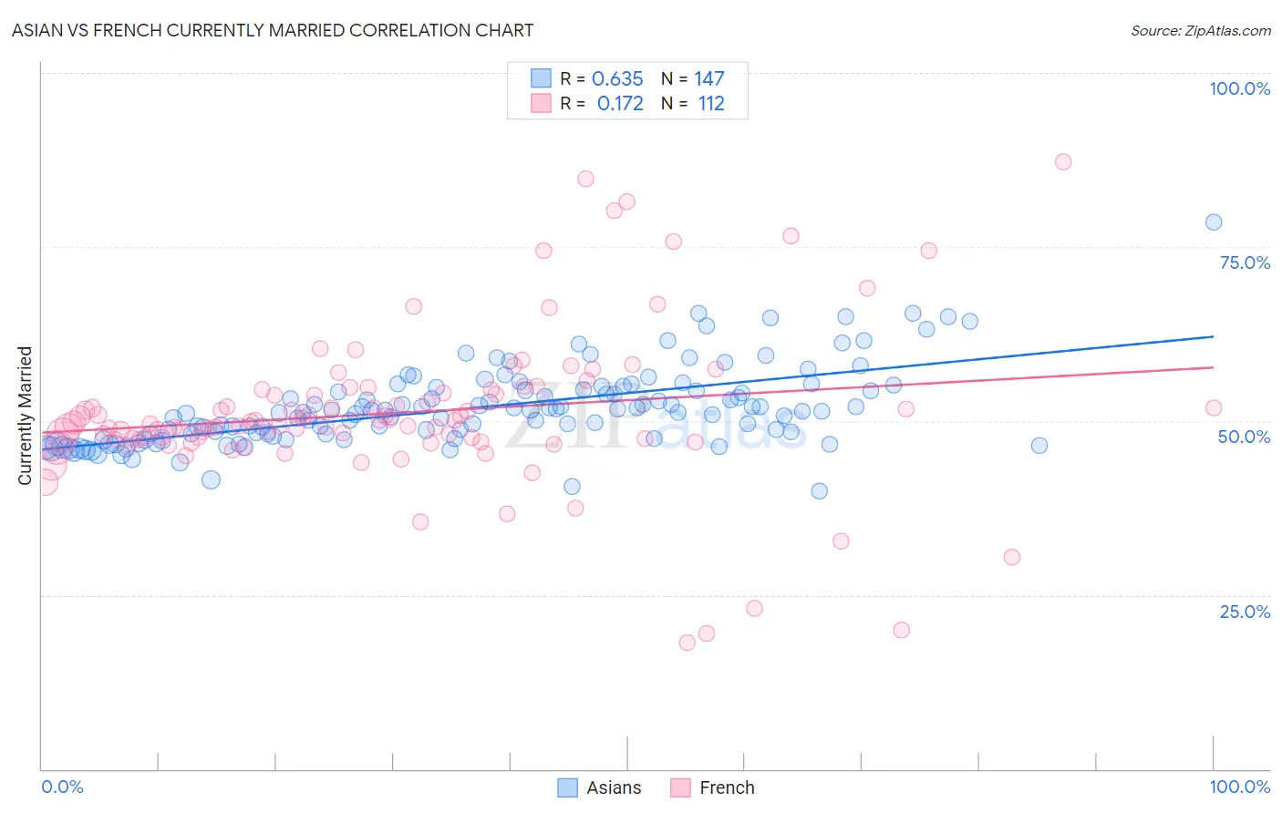 Asian vs French Currently Married