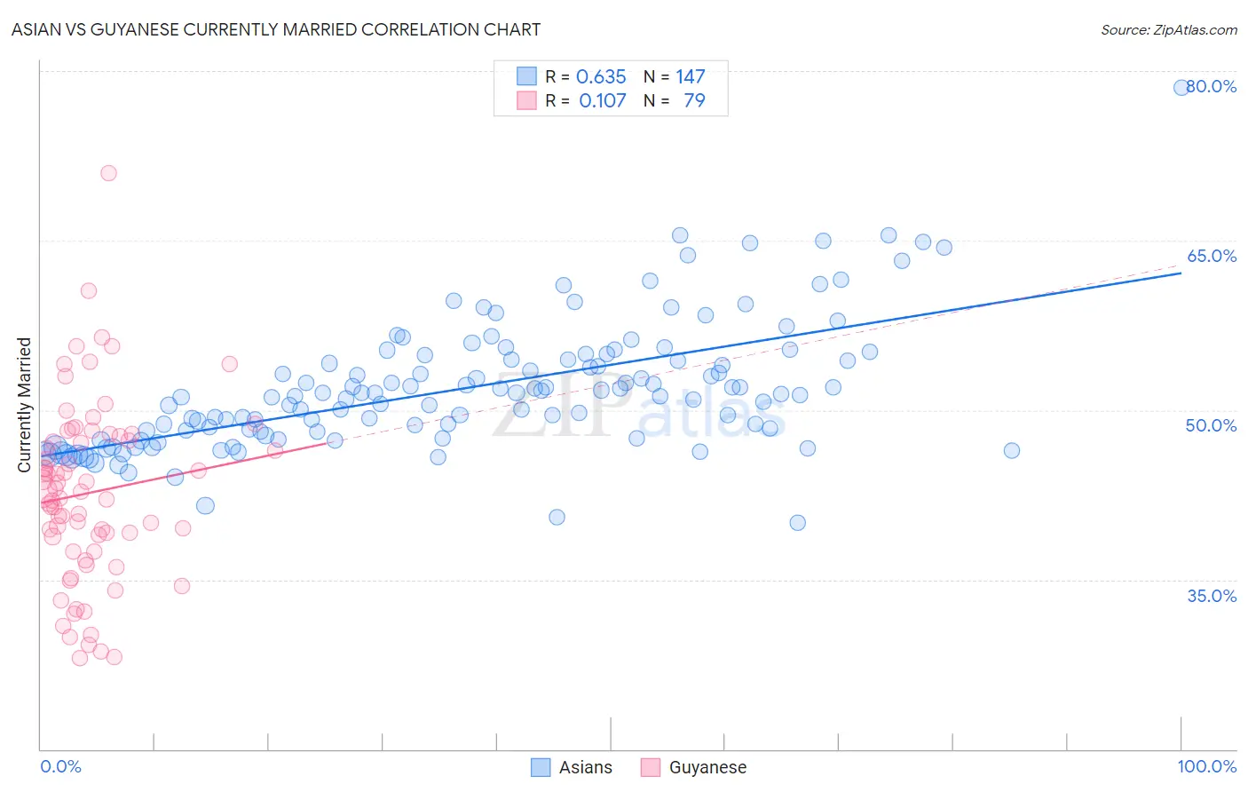 Asian vs Guyanese Currently Married