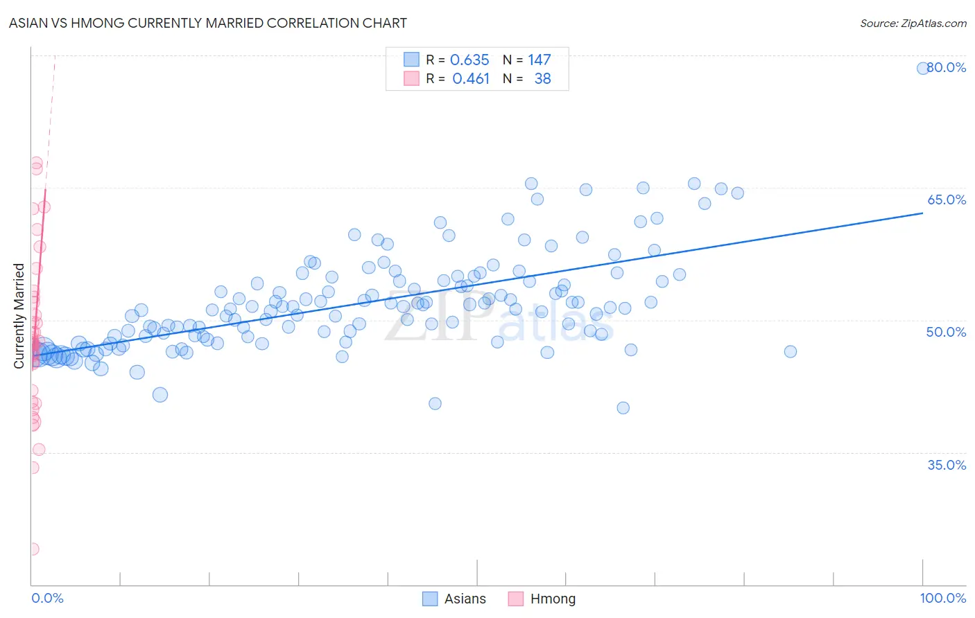 Asian vs Hmong Currently Married