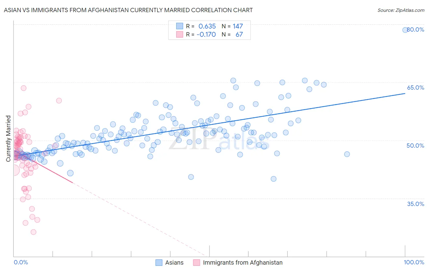 Asian vs Immigrants from Afghanistan Currently Married