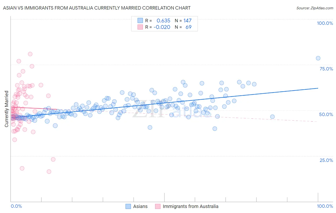 Asian vs Immigrants from Australia Currently Married