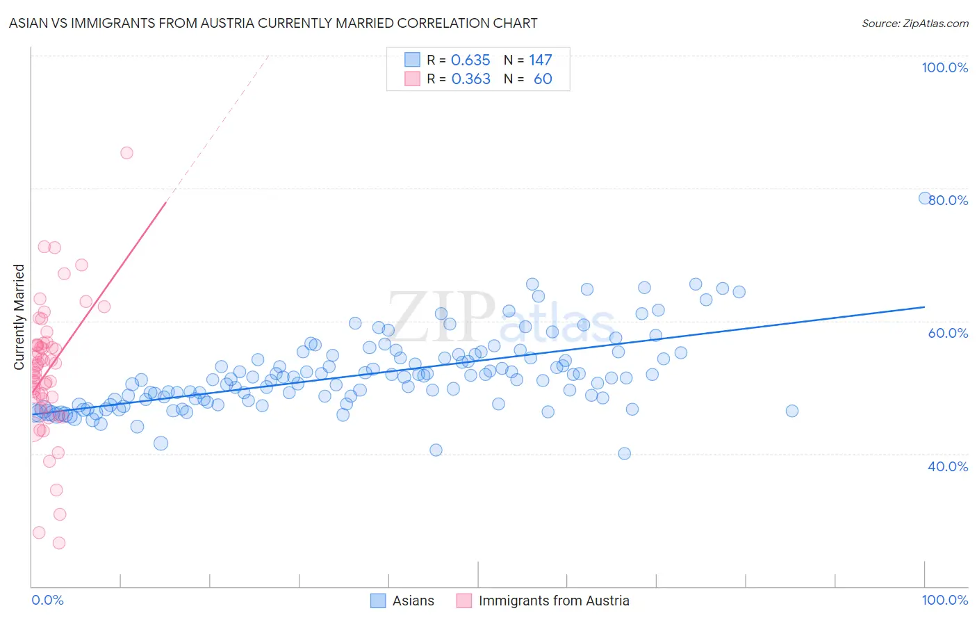 Asian vs Immigrants from Austria Currently Married