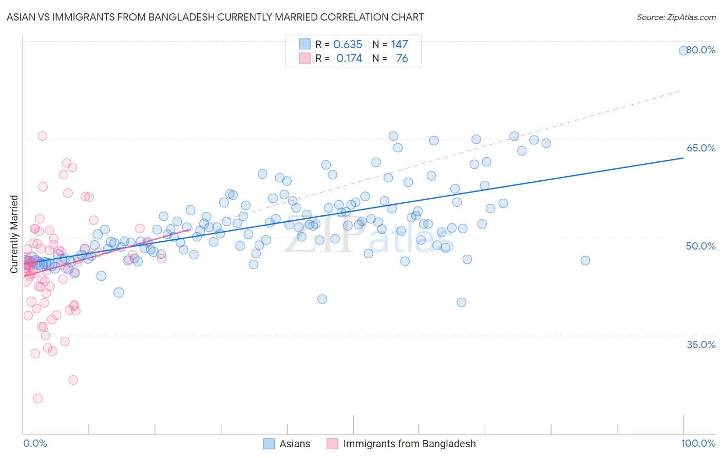 Asian vs Immigrants from Bangladesh Currently Married