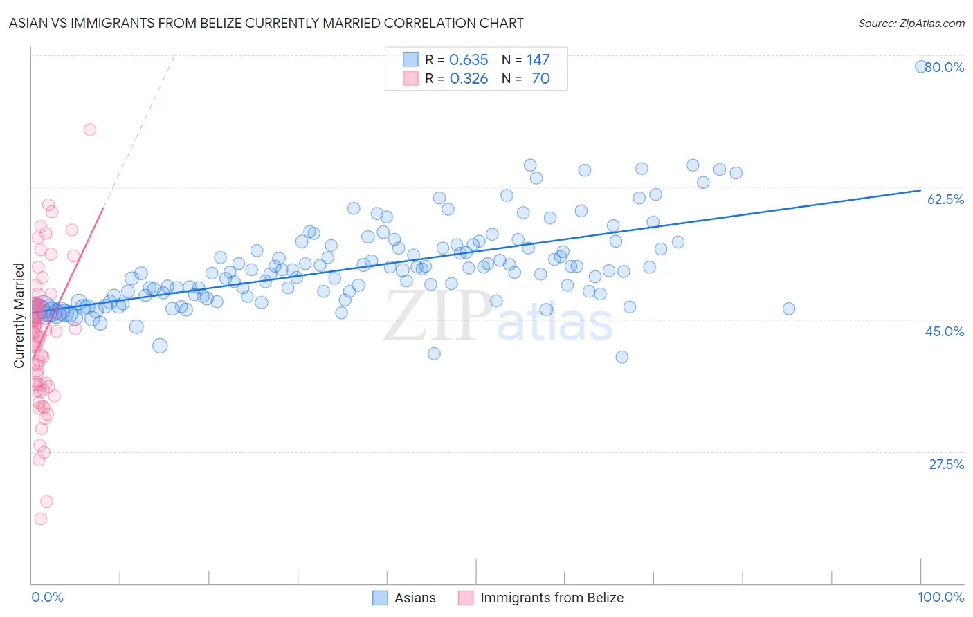 Asian vs Immigrants from Belize Currently Married