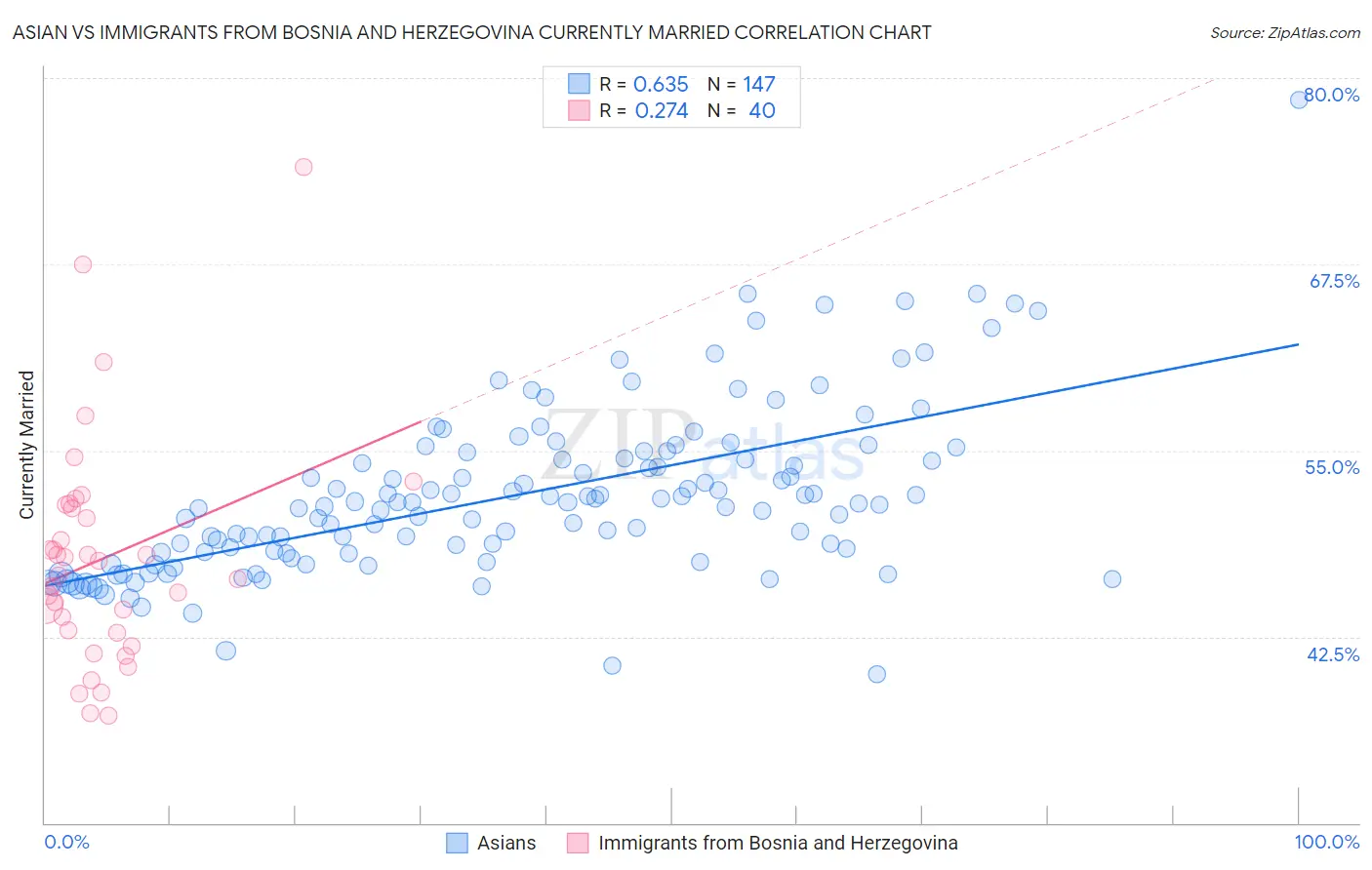 Asian vs Immigrants from Bosnia and Herzegovina Currently Married