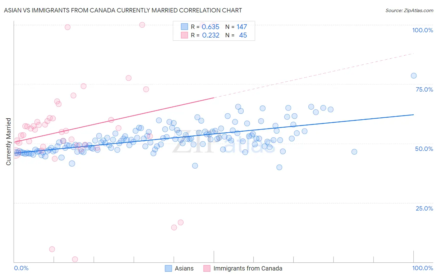 Asian vs Immigrants from Canada Currently Married