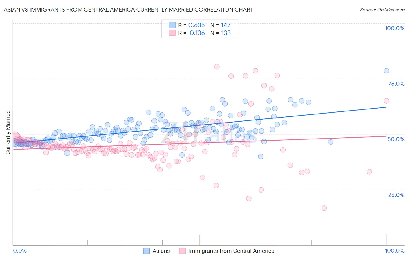 Asian vs Immigrants from Central America Currently Married