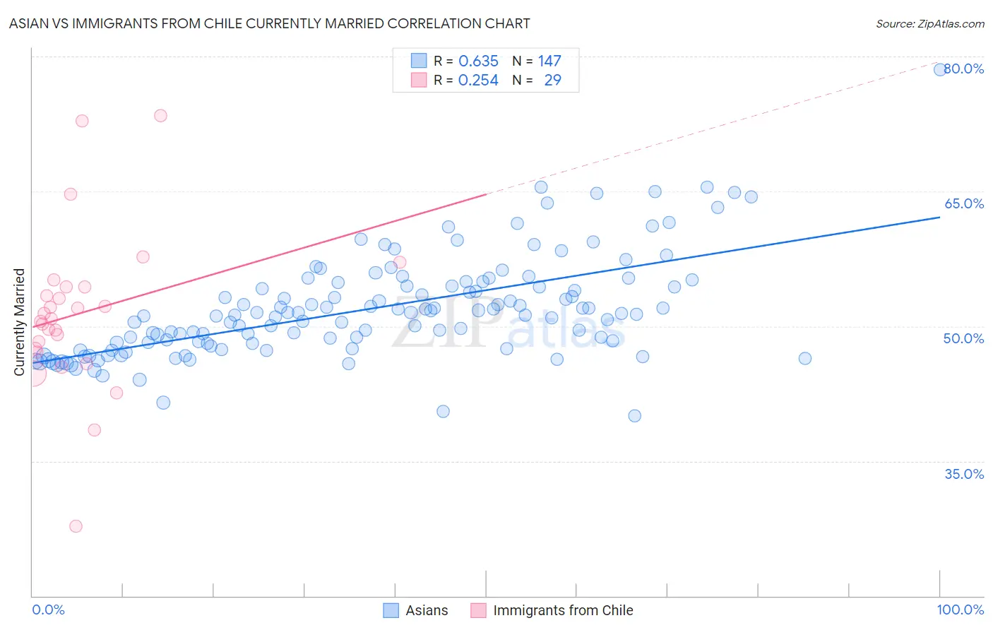 Asian vs Immigrants from Chile Currently Married