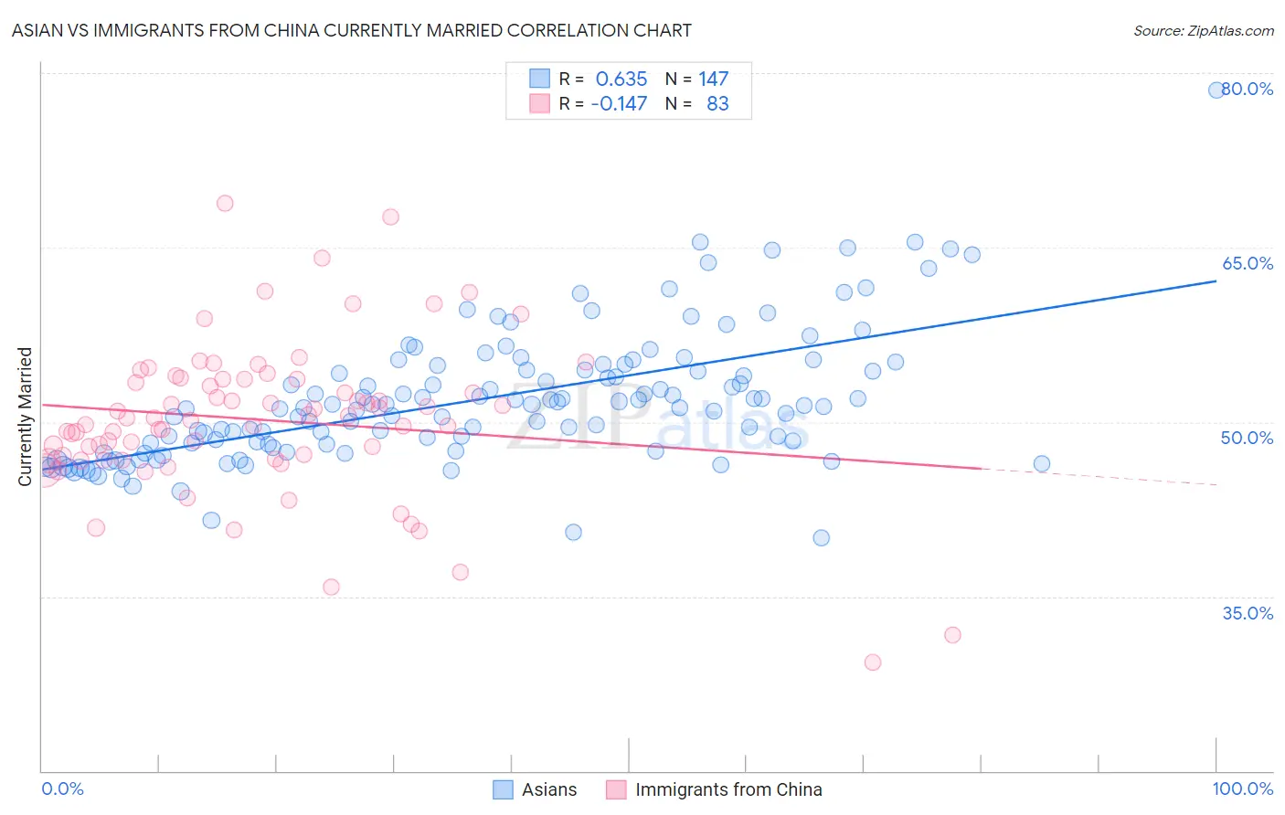 Asian vs Immigrants from China Currently Married
