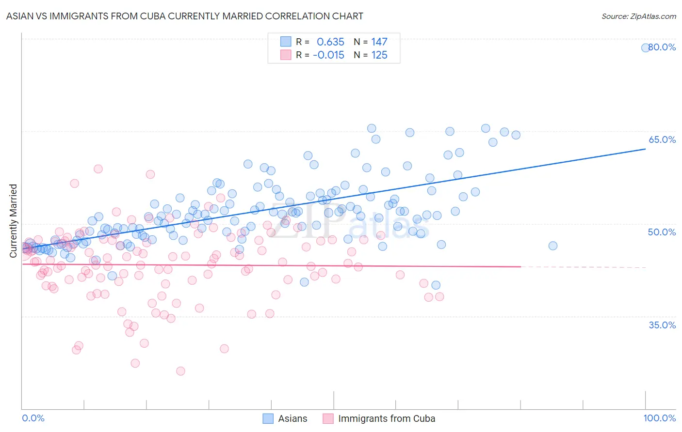 Asian vs Immigrants from Cuba Currently Married