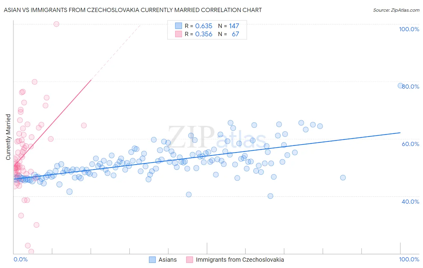 Asian vs Immigrants from Czechoslovakia Currently Married