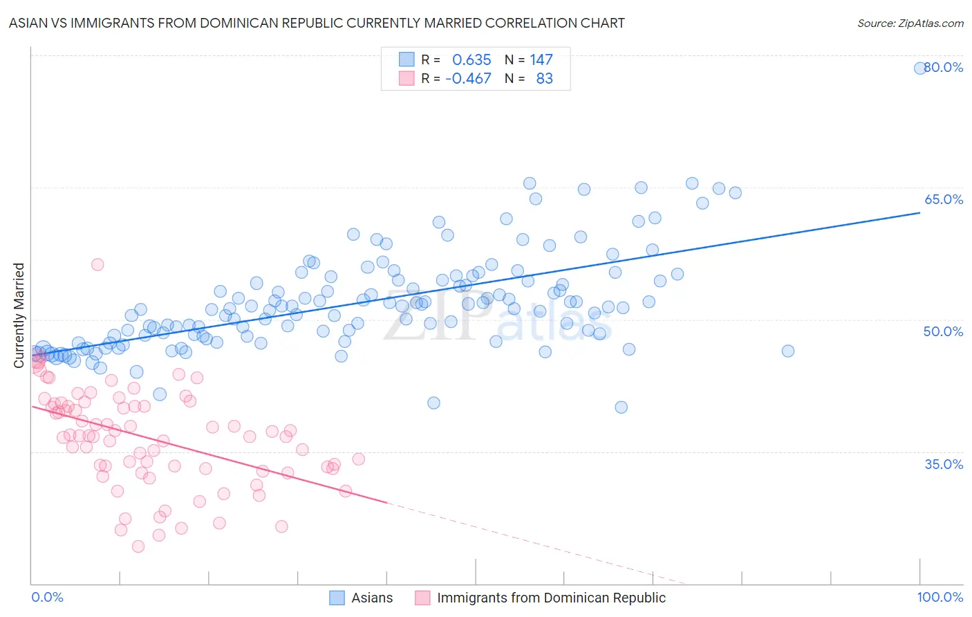 Asian vs Immigrants from Dominican Republic Currently Married
