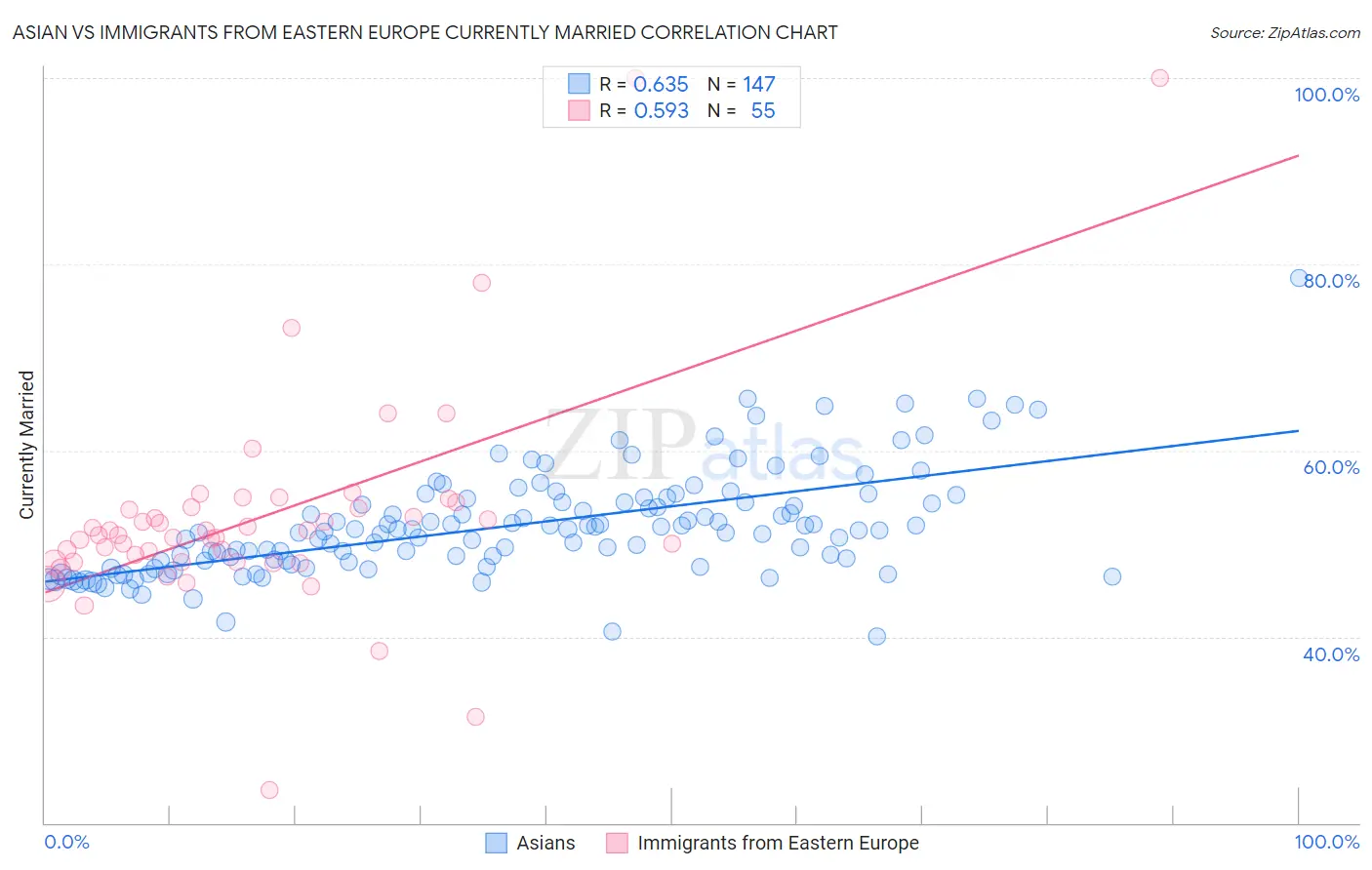 Asian vs Immigrants from Eastern Europe Currently Married