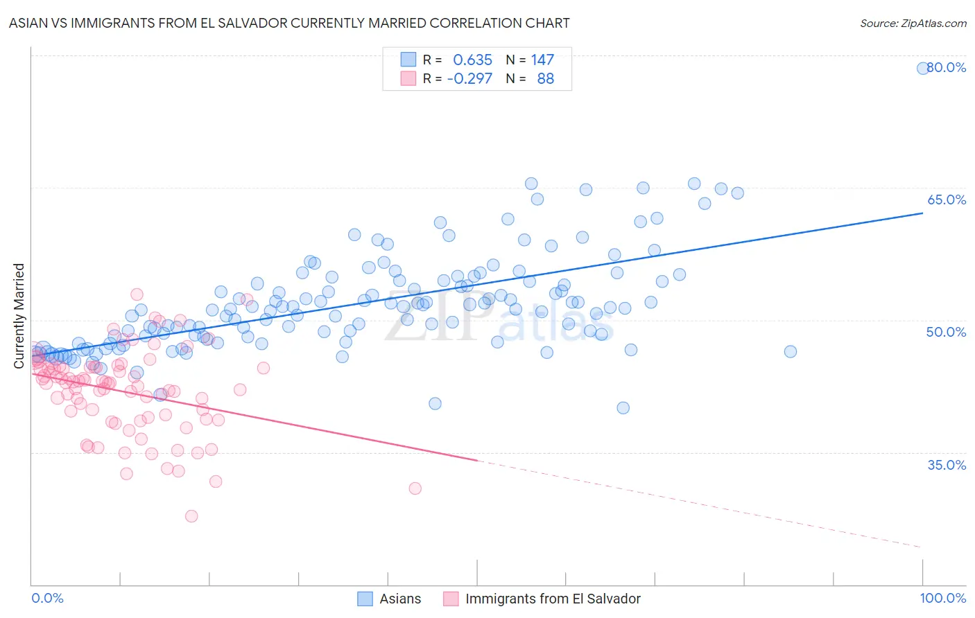 Asian vs Immigrants from El Salvador Currently Married