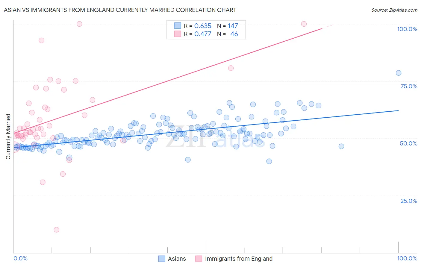 Asian vs Immigrants from England Currently Married