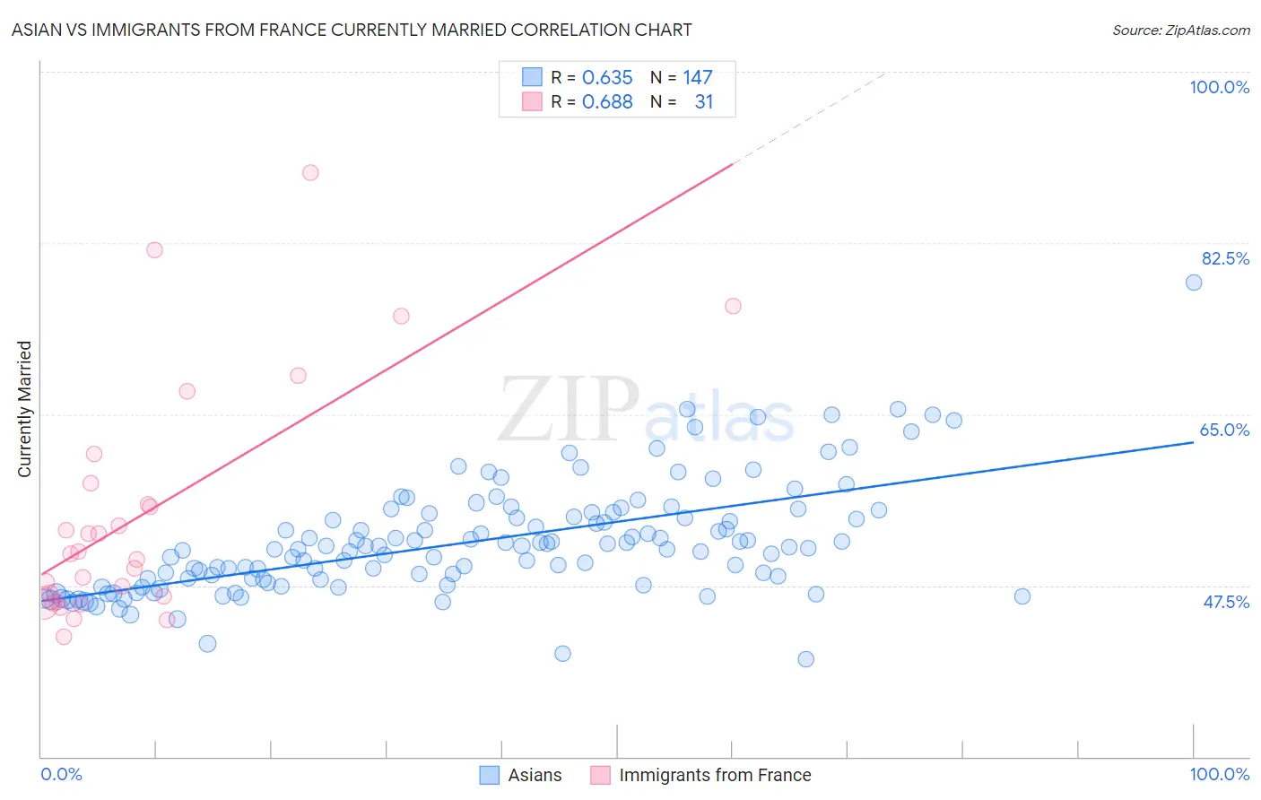 Asian vs Immigrants from France Currently Married