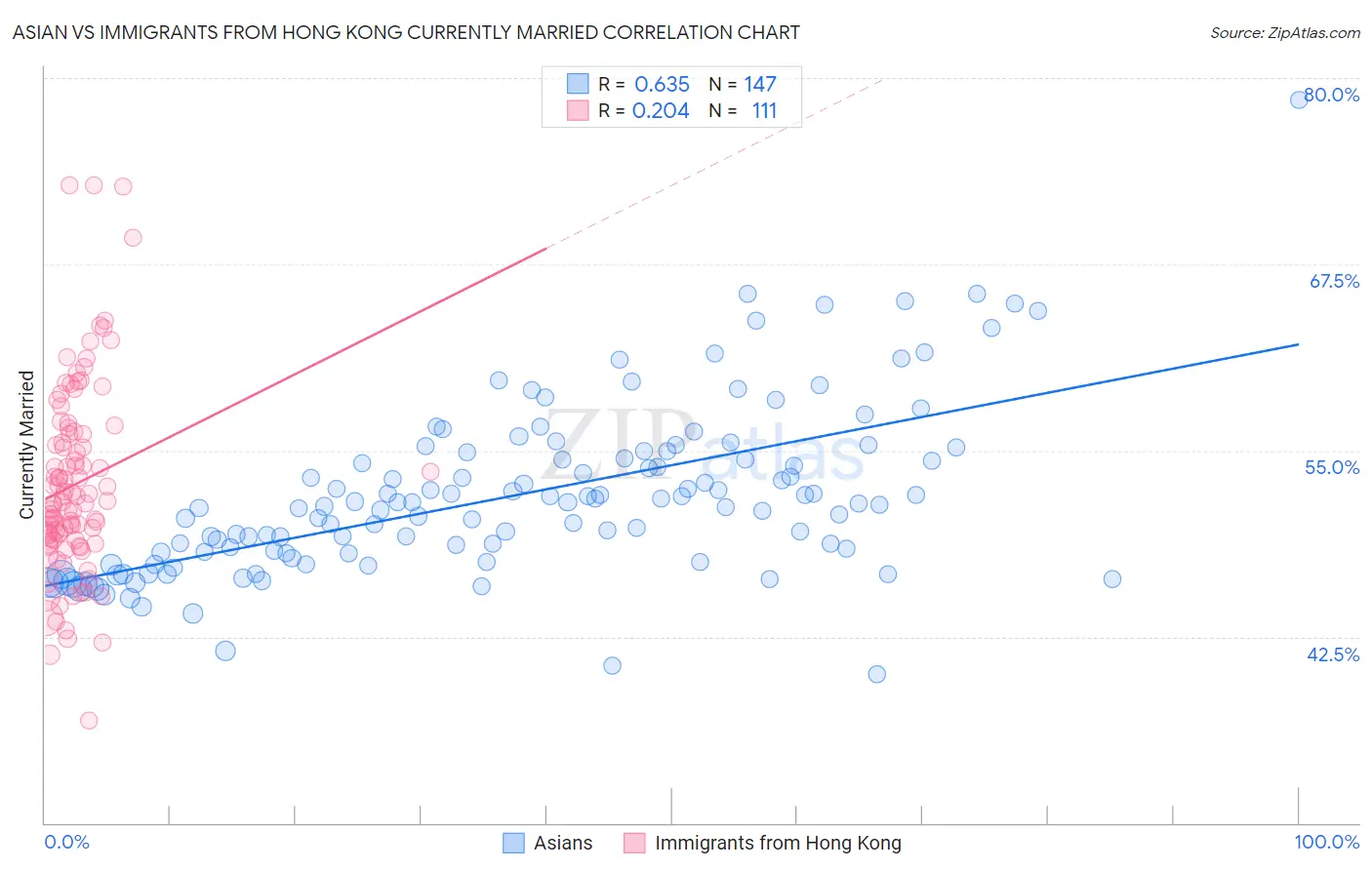 Asian vs Immigrants from Hong Kong Currently Married