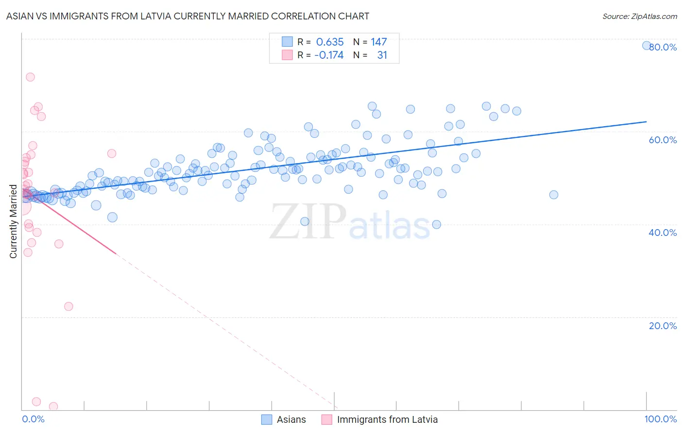 Asian vs Immigrants from Latvia Currently Married