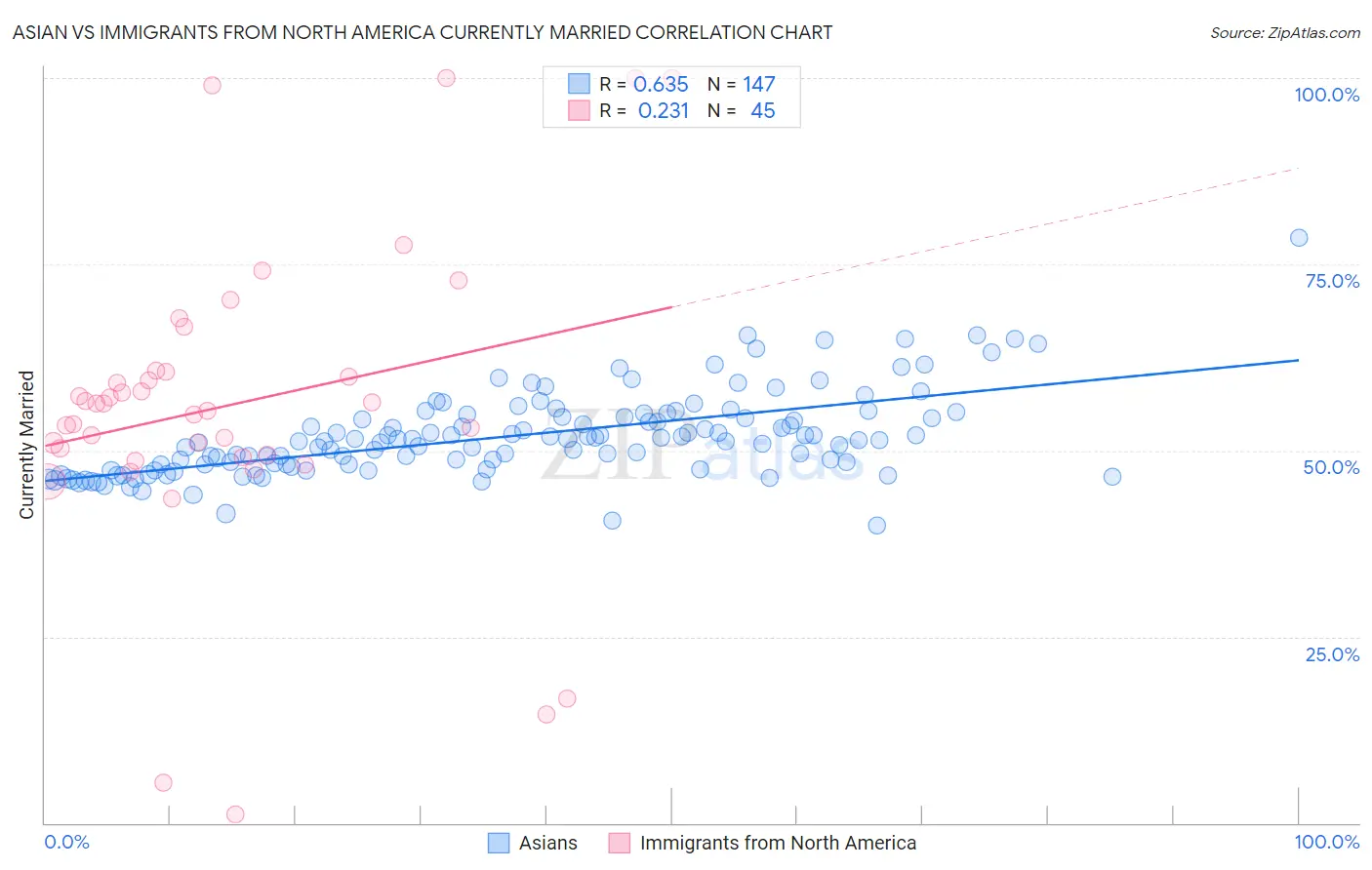 Asian vs Immigrants from North America Currently Married