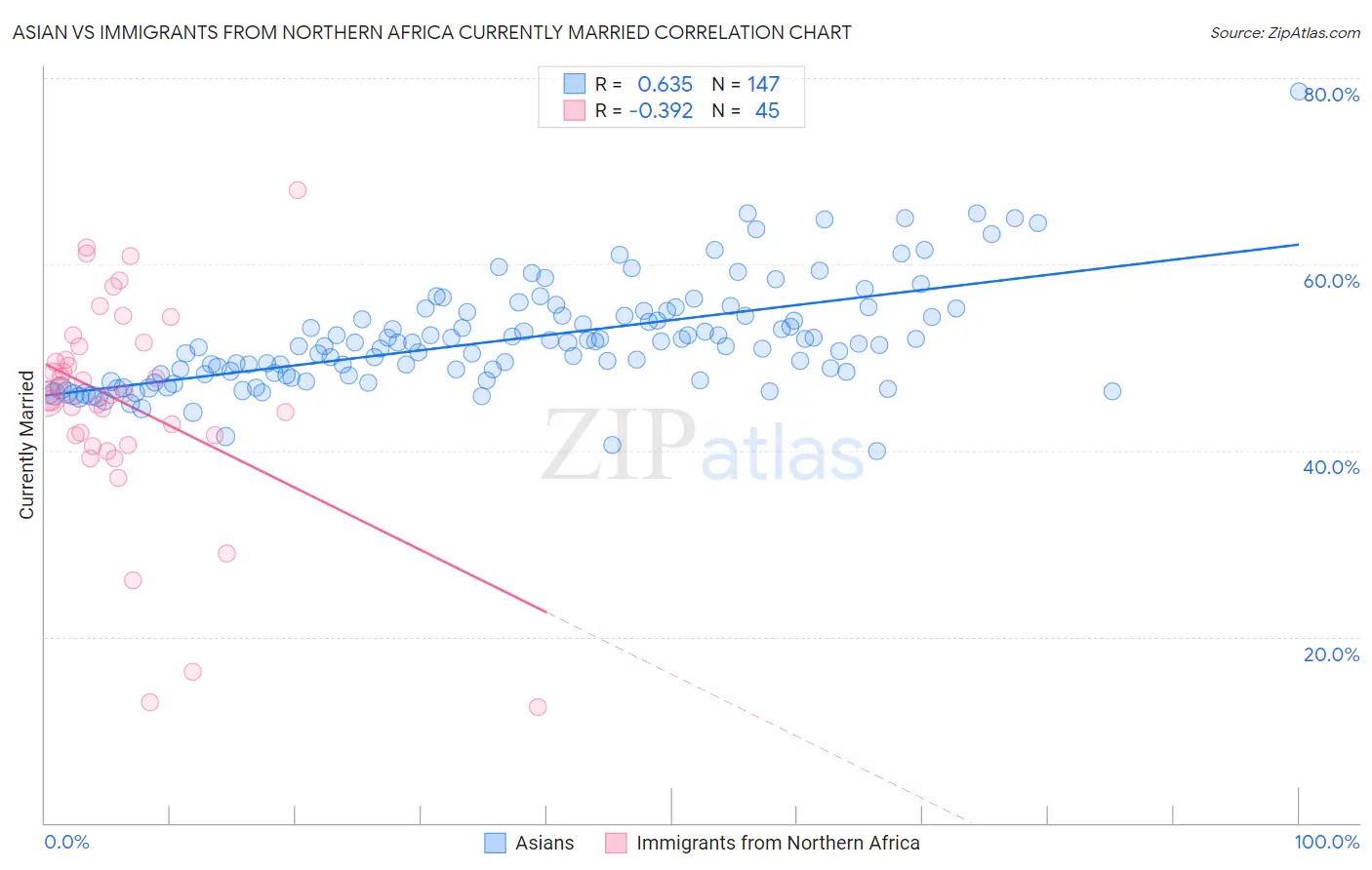 Asian vs Immigrants from Northern Africa Currently Married