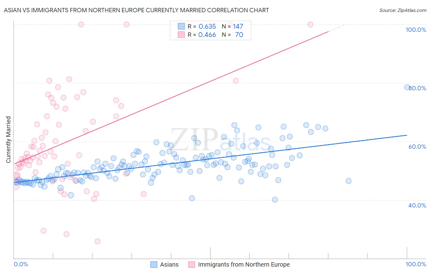 Asian vs Immigrants from Northern Europe Currently Married