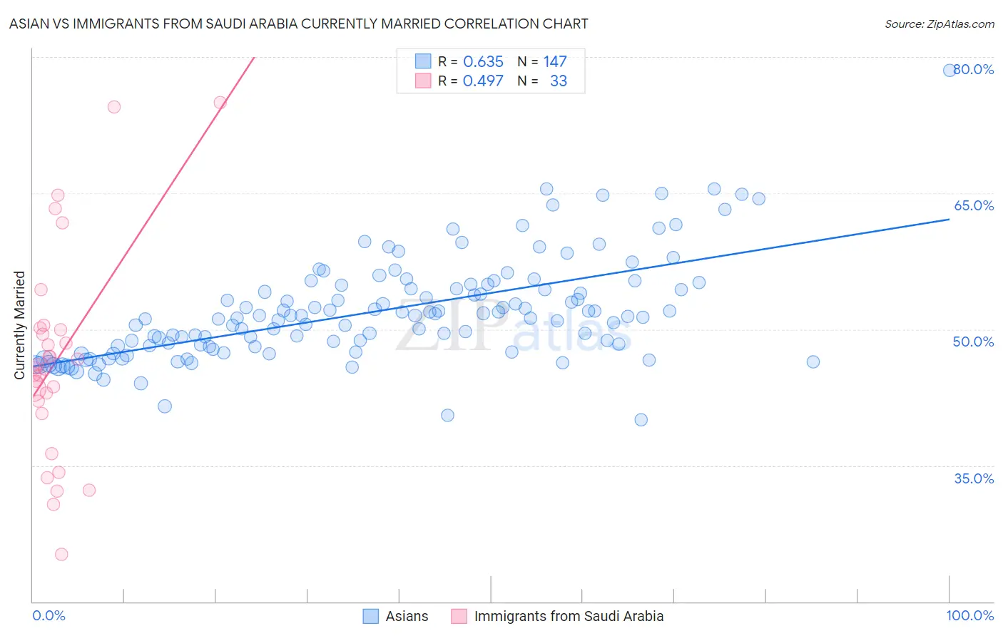Asian vs Immigrants from Saudi Arabia Currently Married