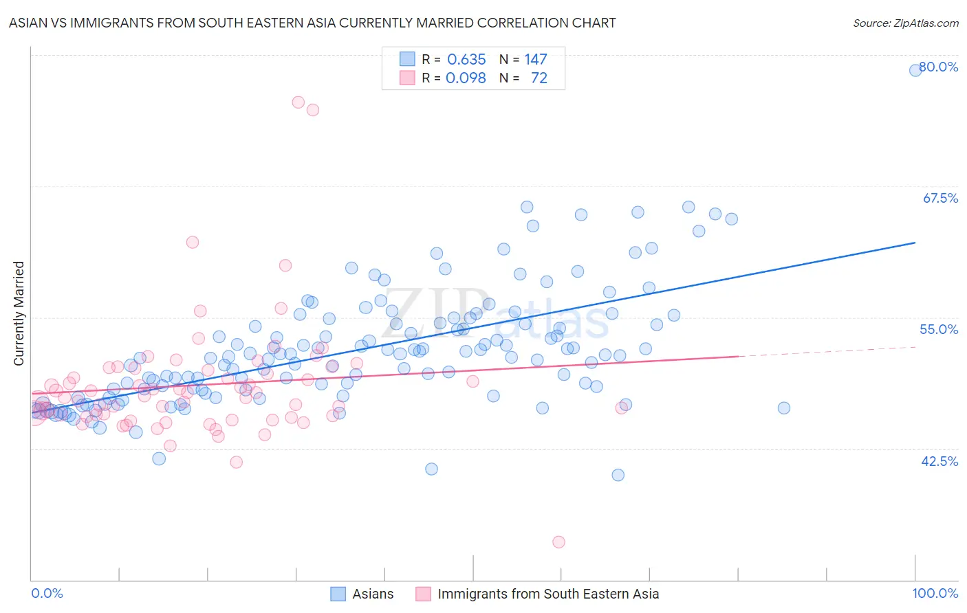Asian vs Immigrants from South Eastern Asia Currently Married