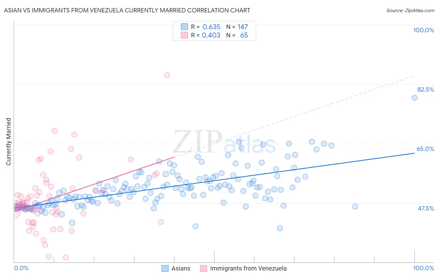 Asian vs Immigrants from Venezuela Currently Married