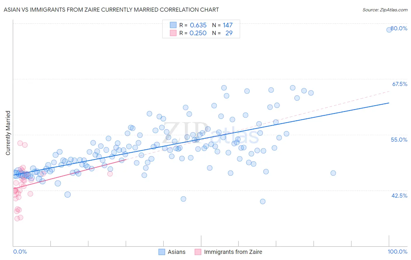 Asian vs Immigrants from Zaire Currently Married