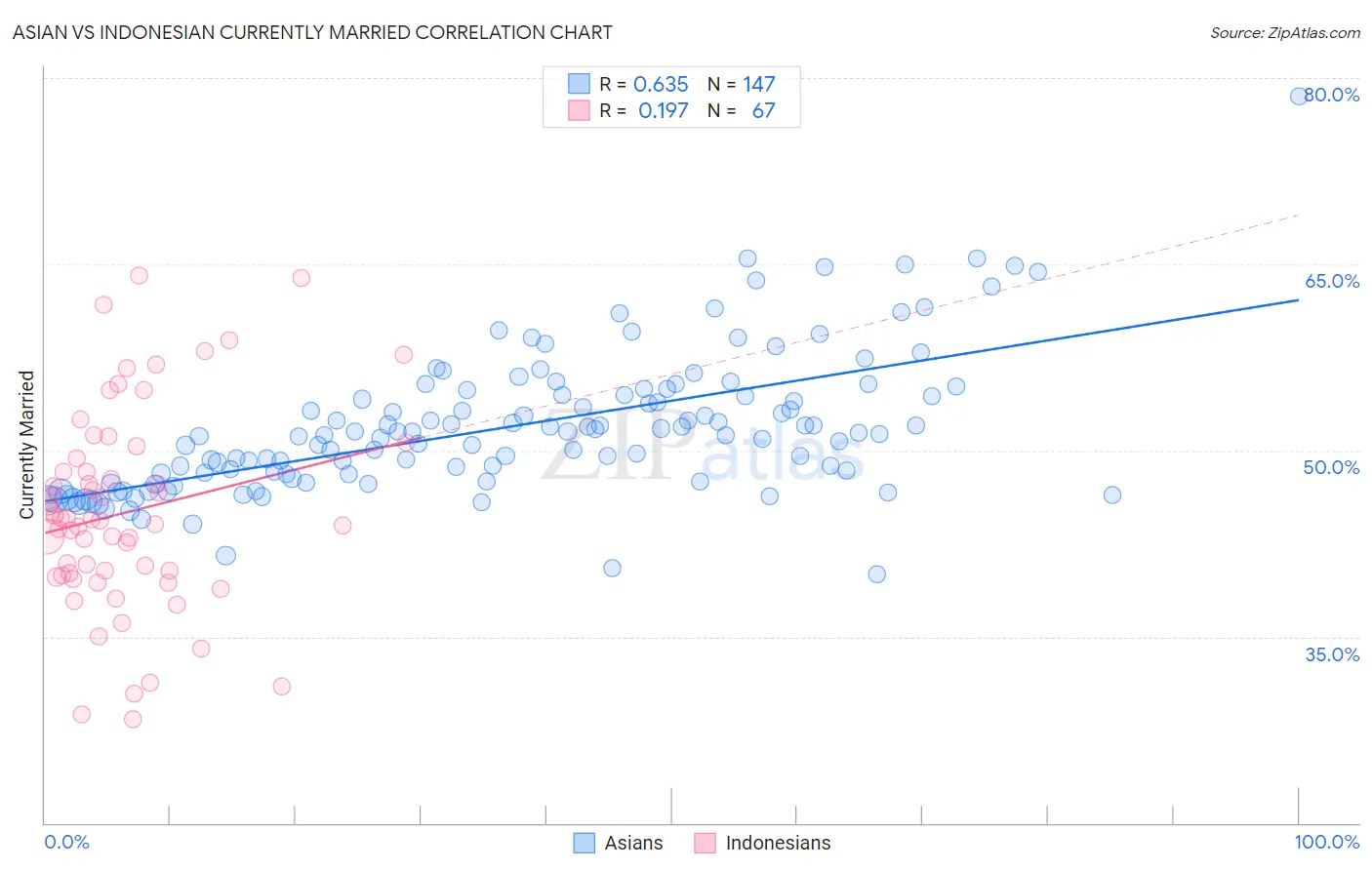 Asian vs Indonesian Currently Married