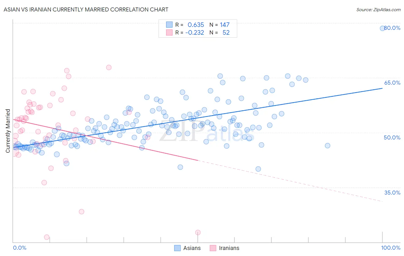 Asian vs Iranian Currently Married