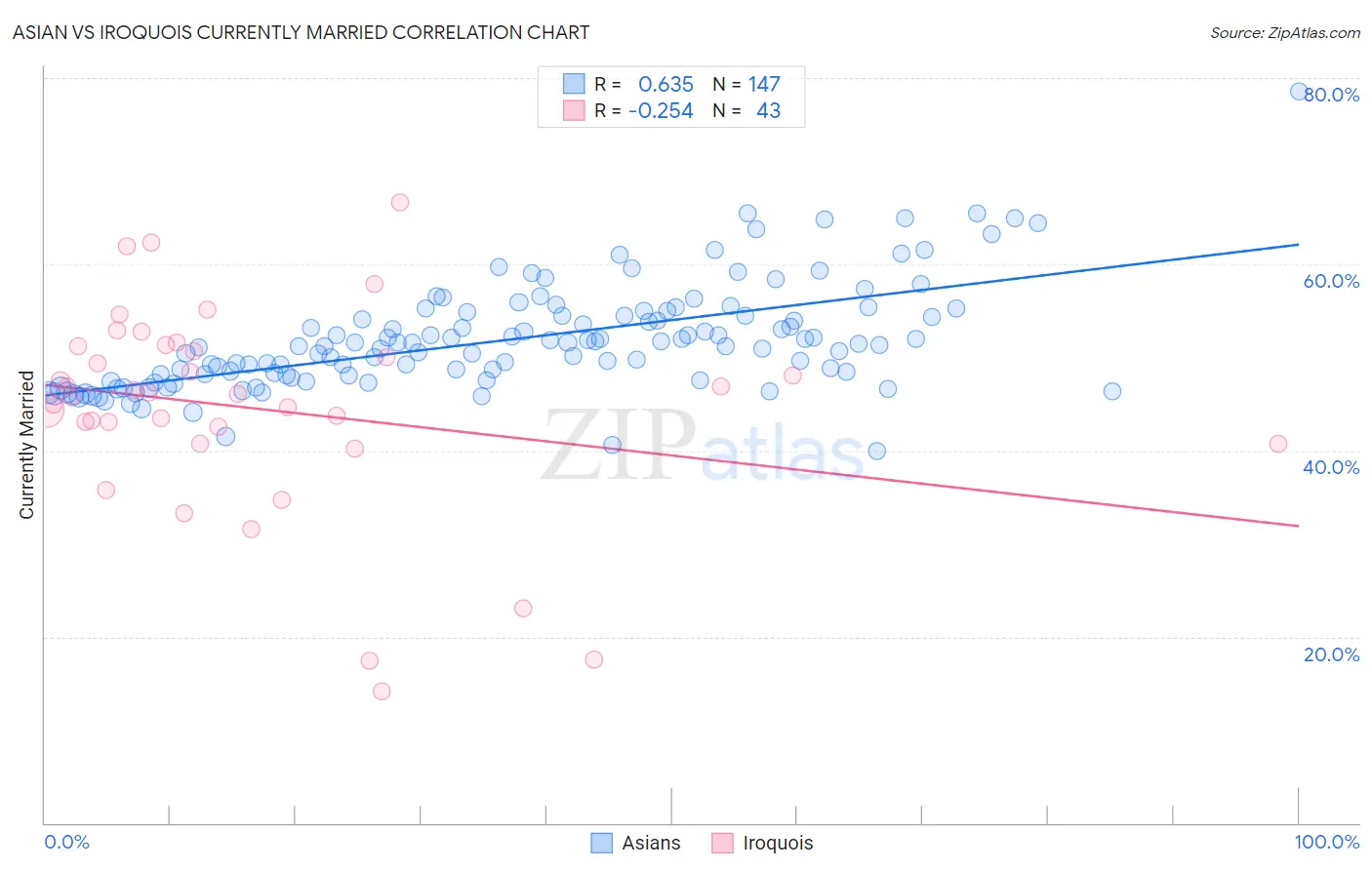 Asian vs Iroquois Currently Married