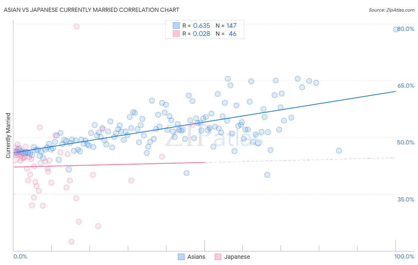 Asian vs Japanese Currently Married