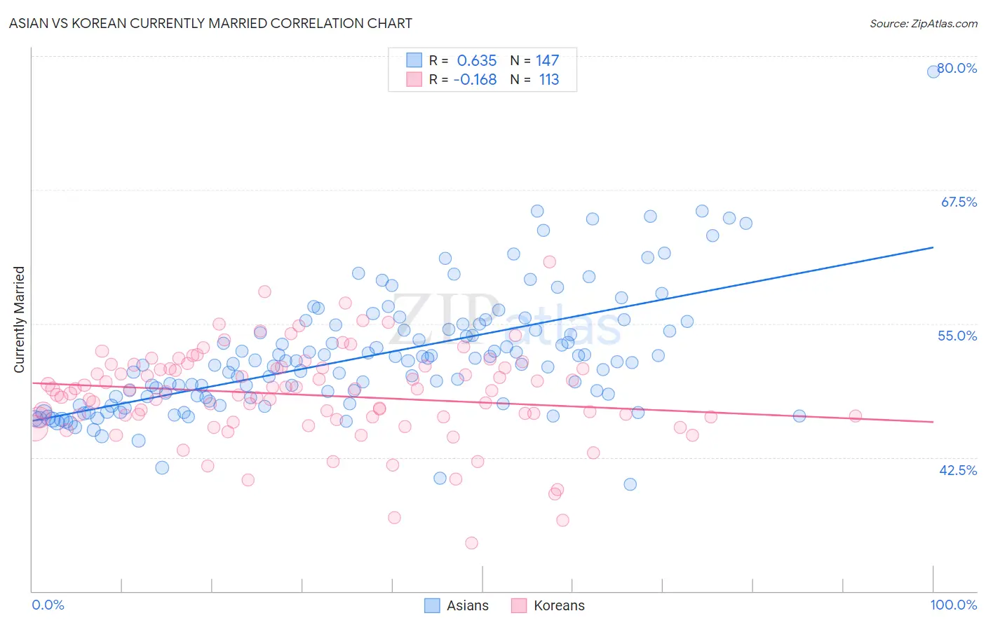 Asian vs Korean Currently Married