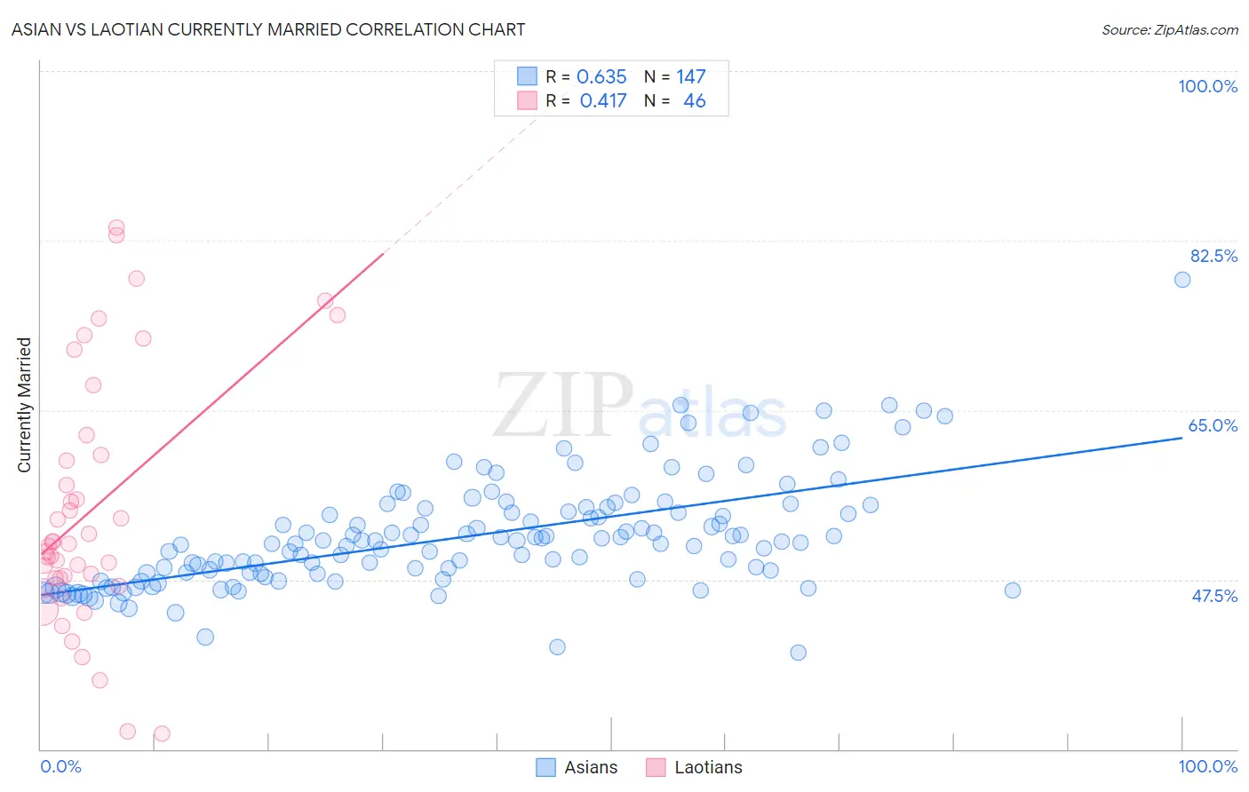 Asian vs Laotian Currently Married