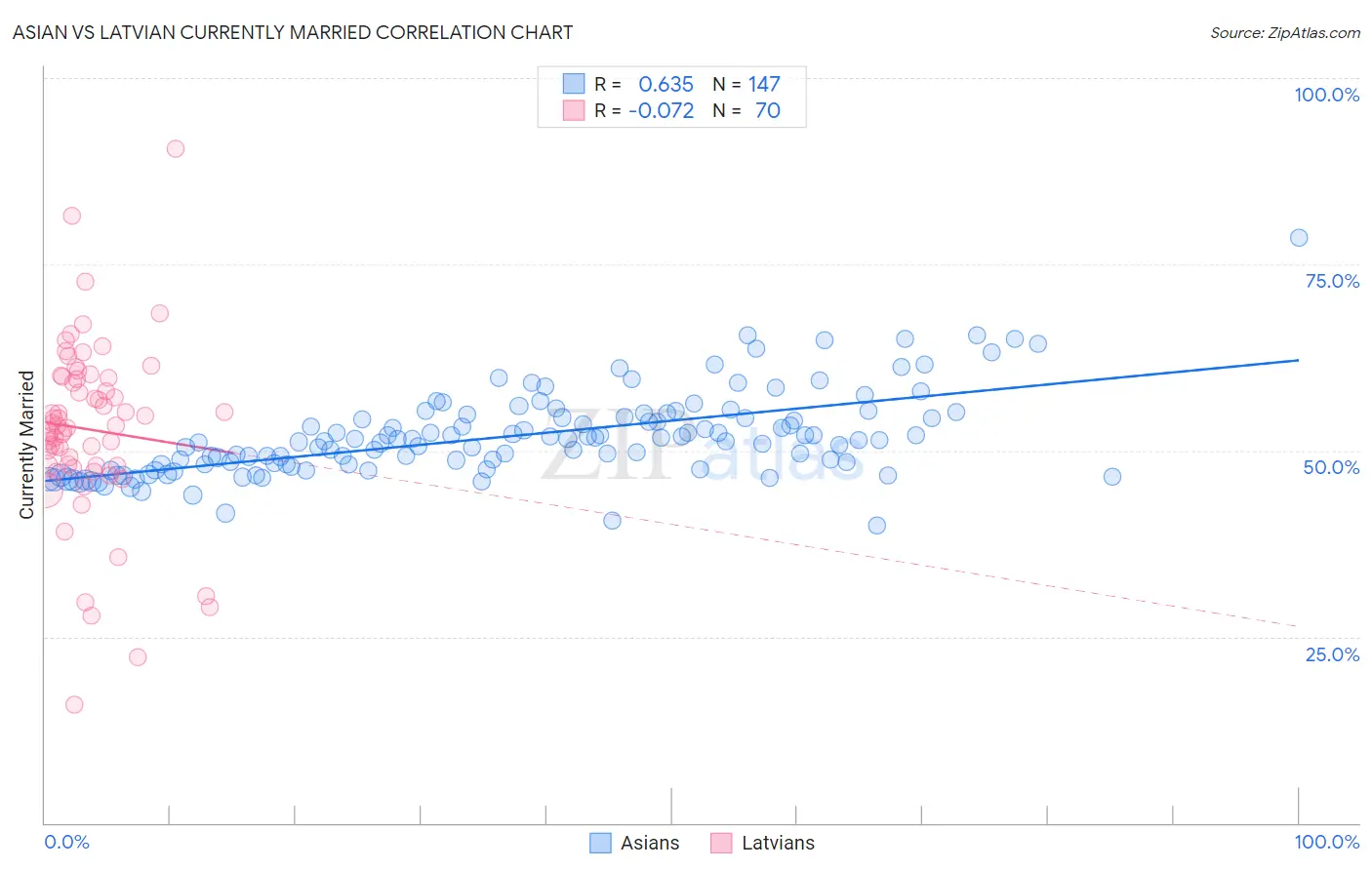 Asian vs Latvian Currently Married