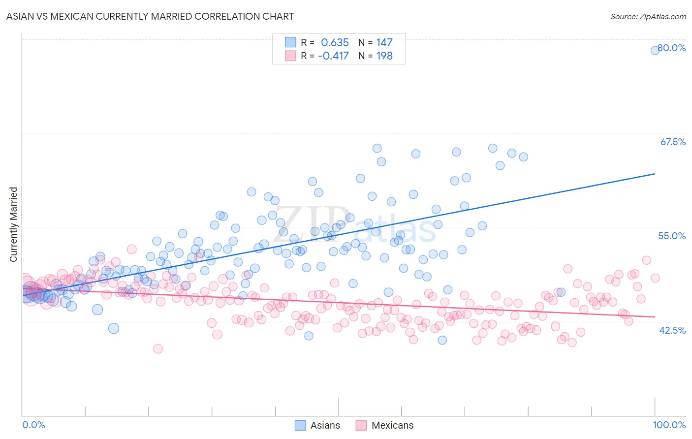 Asian vs Mexican Currently Married