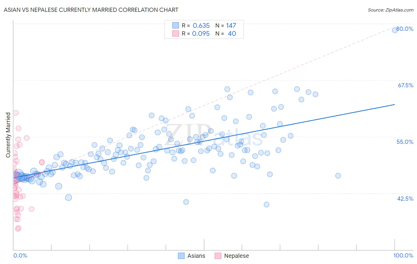Asian vs Nepalese Currently Married