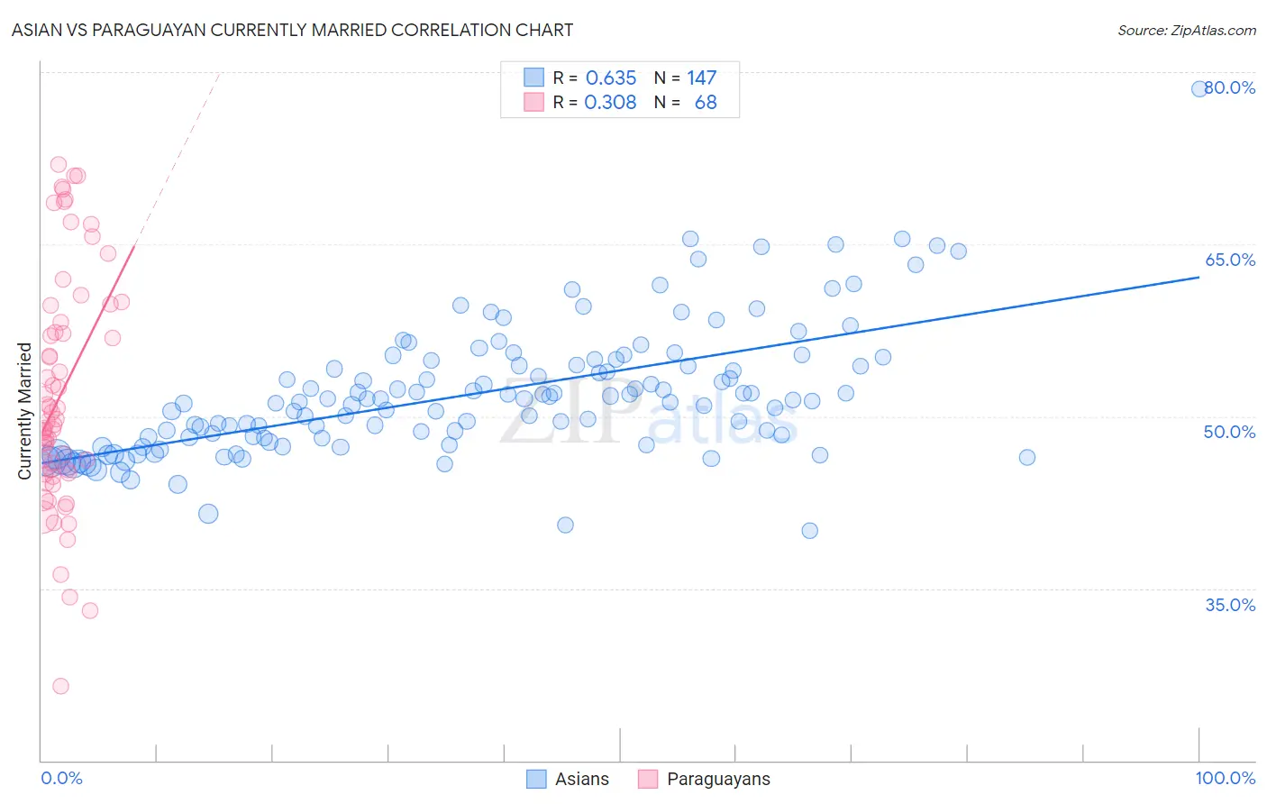 Asian vs Paraguayan Currently Married