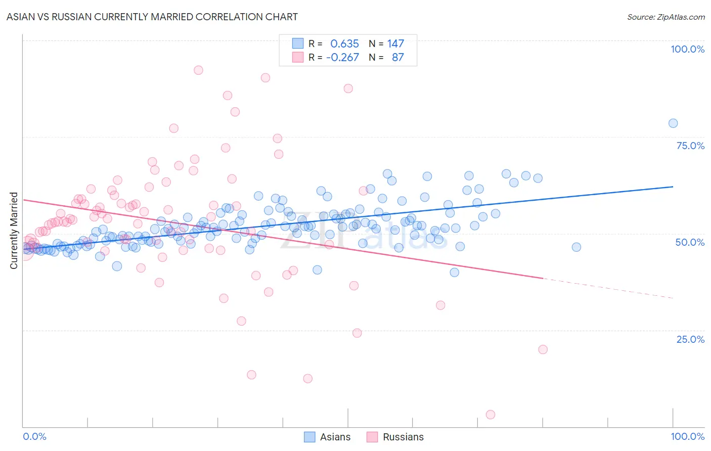 Asian vs Russian Currently Married