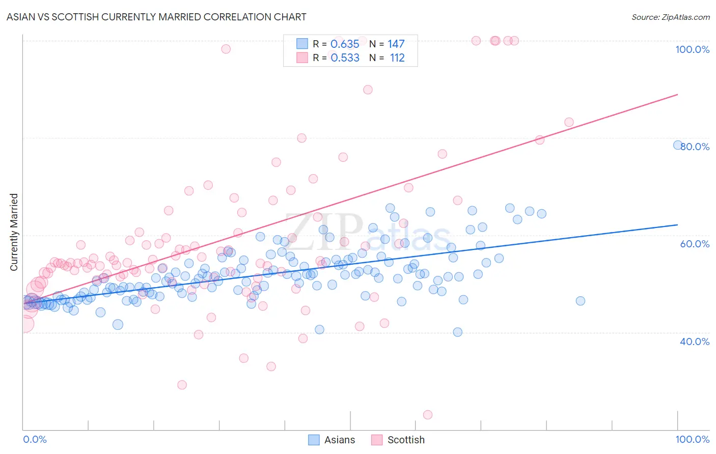 Asian vs Scottish Currently Married